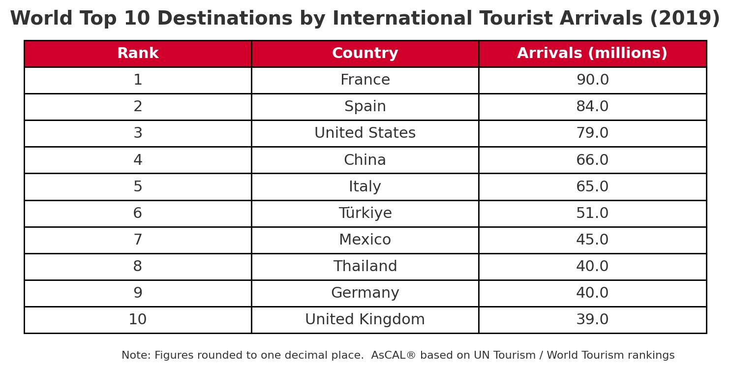 World Top 10 Destinations by International Tourist Arrivals 2019（AsCAL調べ）