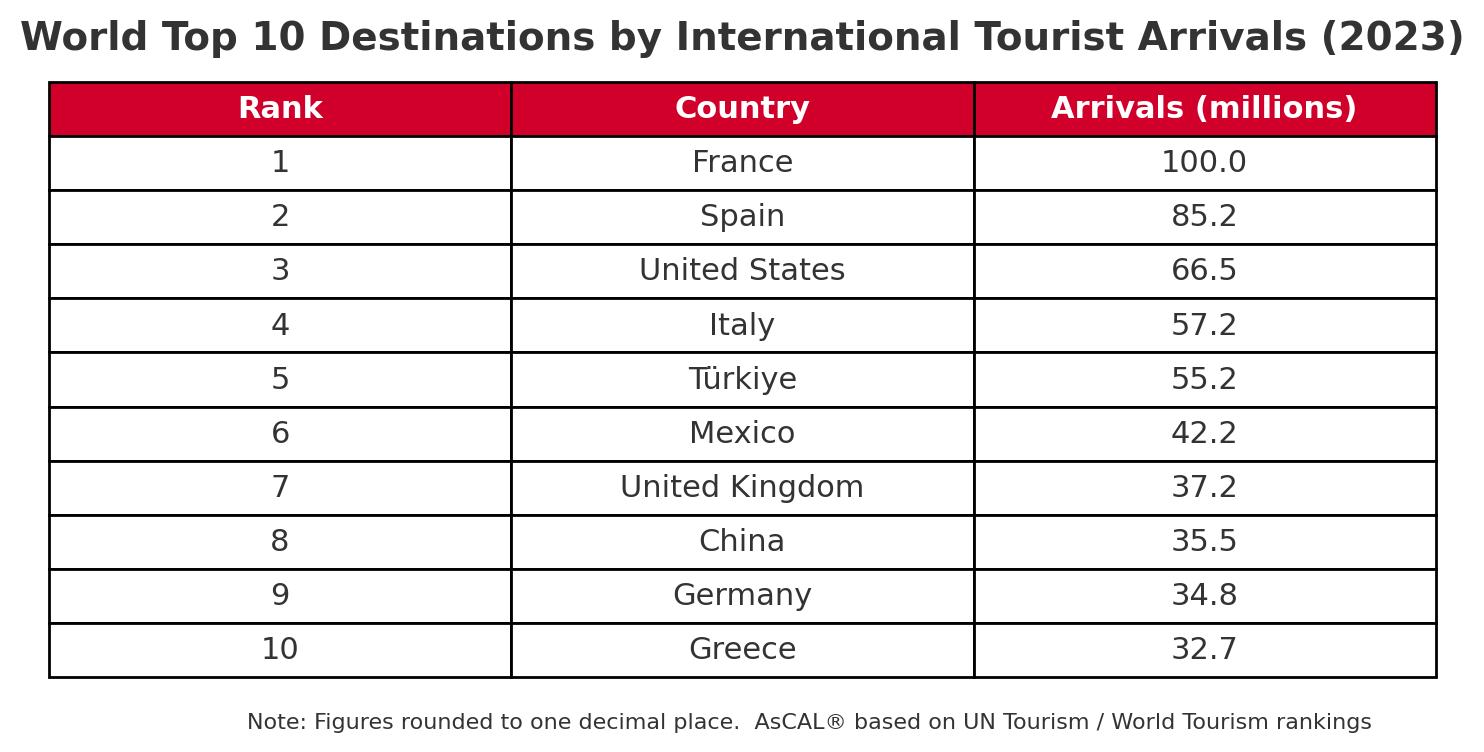 World Top 10 Destinations by International Tourist Arrivals 2023（AsCAL調べ）