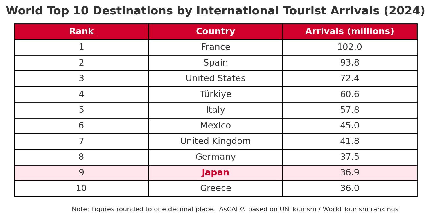 World Top 10 Destinations by International Tourist Arrivals 2024（AsCAL調べ）